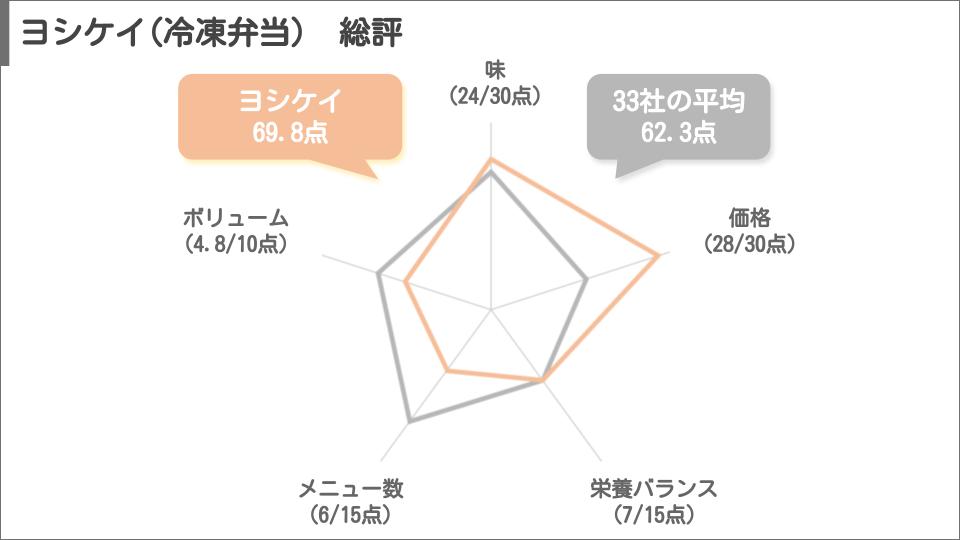 ヨシケイの口コミ・評判のレーダーチャート