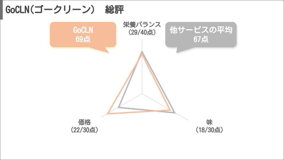 GoCLNの総評レーダーチャート2