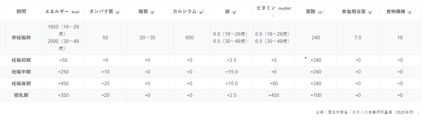 【参考】妊娠中・授乳中の栄養素　出典：厚生労働省「日本人の食事摂取基準(2020年版)」