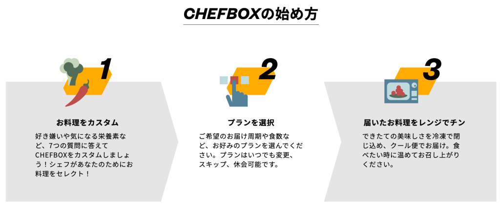 シェフボックス（CHEFBOX）の始め方